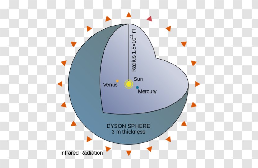 Dyson Sphere Extraterrestrial Life Diagram Megastructure - Deep Space Transparent PNG