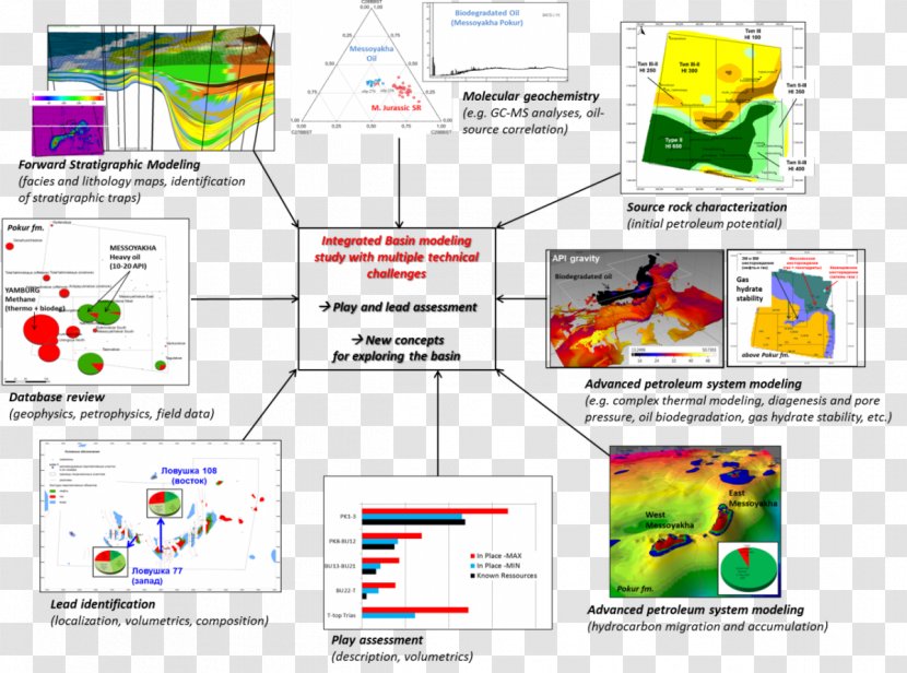 Petroleum Reservoir Systems Modeling Scientific Modelling - Conceptual Model - Diagram Transparent PNG
