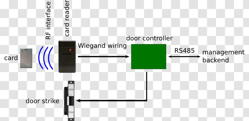 Proximity Card Reader Access Control HID Global Wiegand Interface - Technology - System Transparent PNG