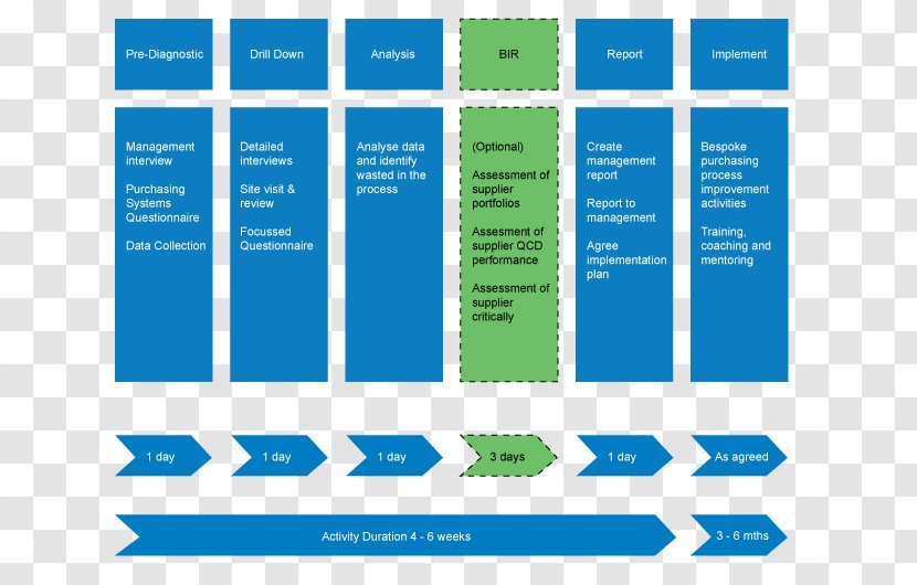 Organization Purchasing Business Plan Procurement - Implementation Transparent PNG