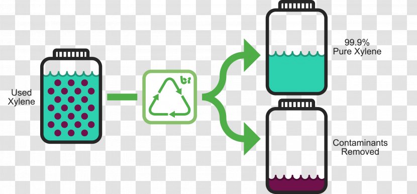 Solvent In Chemical Reactions Recycling Material Xylene - Telephony - Contaminated Transparent PNG