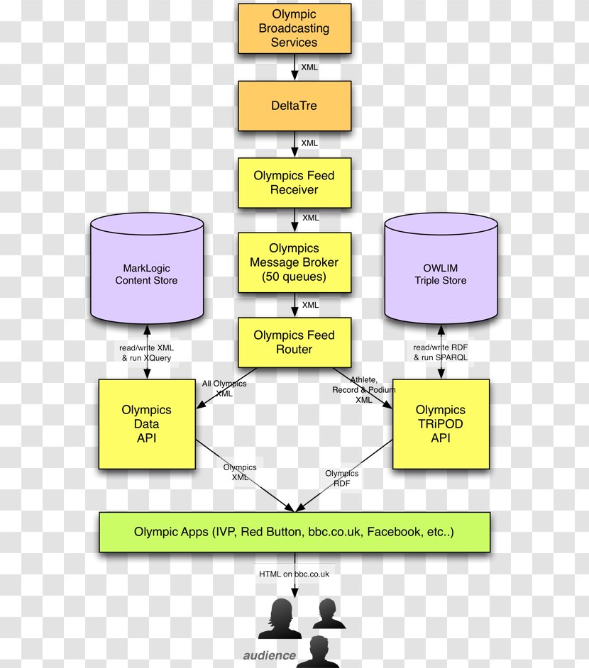 Data Flow Diagram System Context Transparent PNG