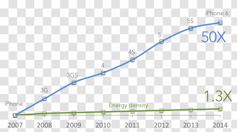 Energy Density Diagram Electric Battery Chart - Sky Transparent PNG