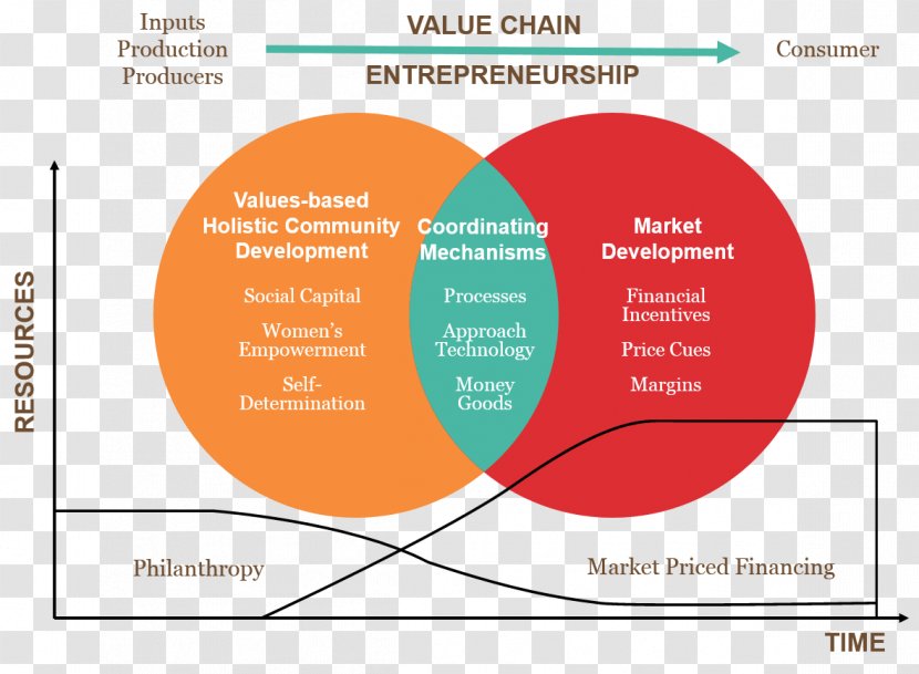 Organization Heifer International Theory Of Change Value Holistic Community Transparent PNG