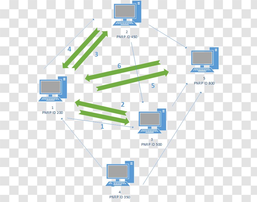 Peer Name Resolution Protocol Communication Application Layer Domain System - Internetworking - Transport Security Transparent PNG