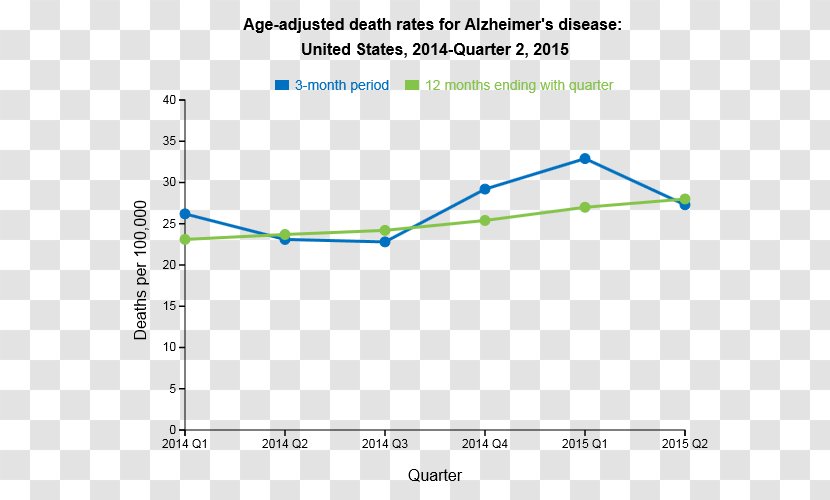 Mortality Rate United States Death Diagram - Curative Care Transparent PNG