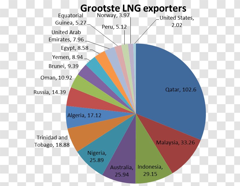 Liquefied Natural Gas Exporteur Diagram - Table Transparent PNG