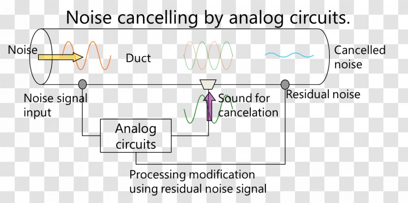 Active Noise Control Noise-cancelling Headphones Electronic Circuit Analogue Electronics Diagram - Reduction Transparent PNG