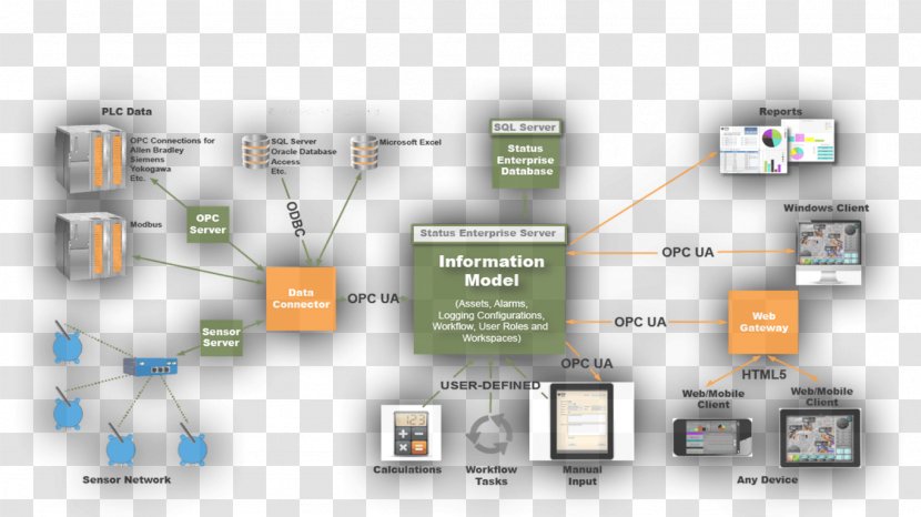 SCADA Diagram Industrial Control System - Process - Software Network Transparent PNG