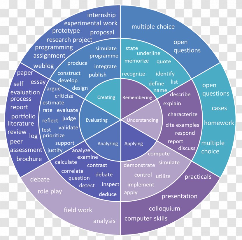 Bloom's Taxonomy Verb Circle Wheel - Benjamin Bloom Transparent PNG