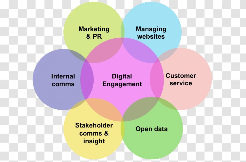 Social Media Digital Marketing Engagement Communication Business Transparent PNG