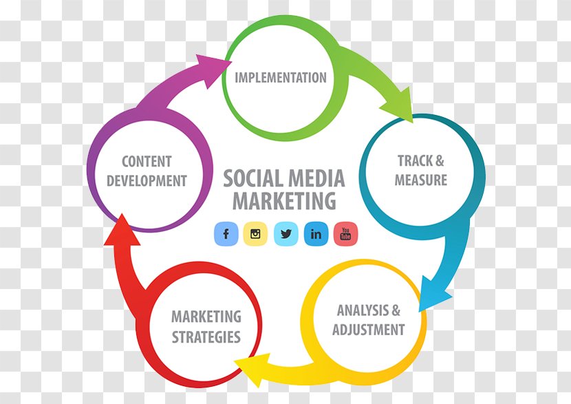 Social Media Marketing Digital Strategy - Diagram Transparent PNG