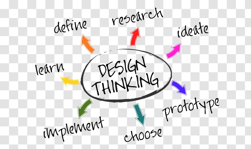 Design Thinking Logo Innovation User-centered - Empathy - Management Project Transparent PNG