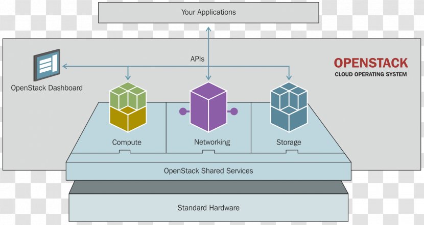 OpenStack Computer Software Kernel-based Virtual Machine Cloud Computing Platform - Material Transparent PNG