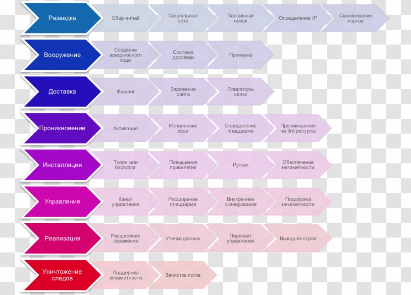 Kill Chain Cyberattack Anfall Transparent PNG