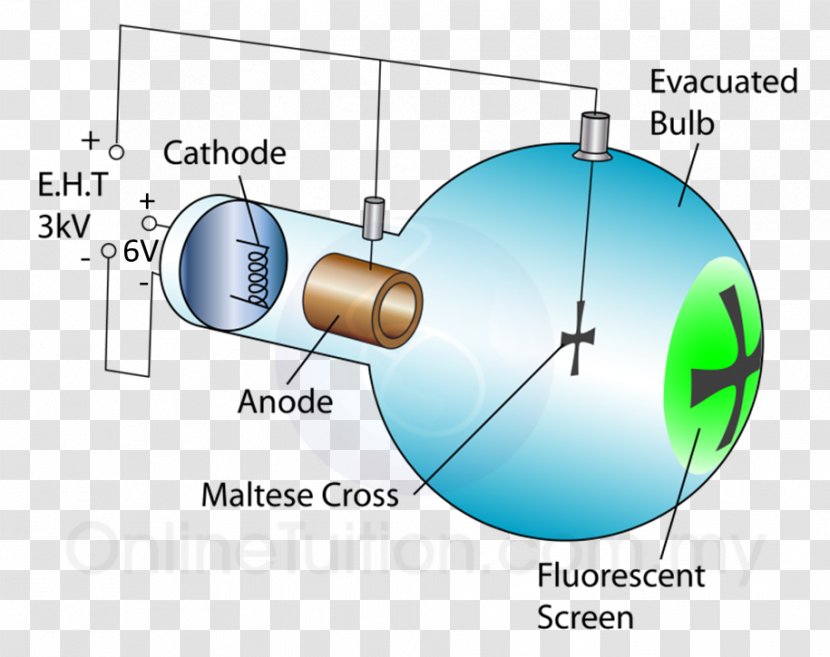 Cathode Ray Tube Electron Deflection Magnetic Field Transparent PNG