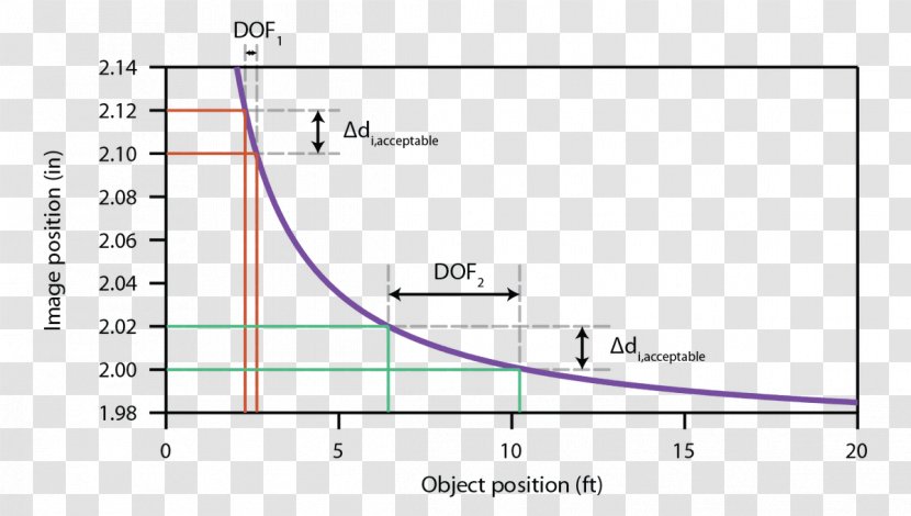 Plot Diagram Thin Lens Focal Length - Area - Aperture Effect Transparent PNG
