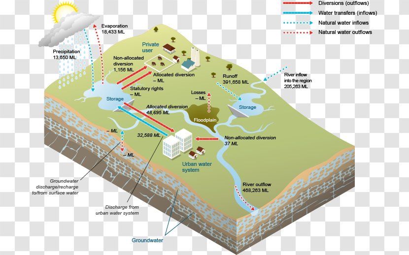Water Resources Groundwater Supply Network Surface Transparent PNG