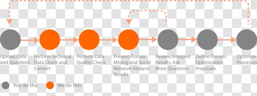 Process Mining Business Data Quality - Brand Transparent PNG