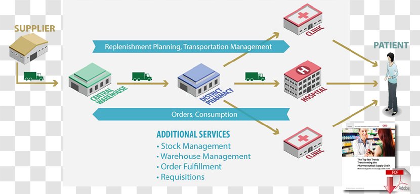 Logistics Management Warehouse Business - Process Flow Diagram - Study Supplies Transparent PNG
