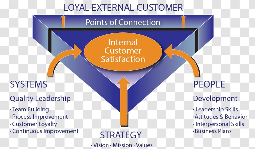 Organization Strategic Continuous Process Improvement Continual Quality Management - Customer Service Transparent PNG