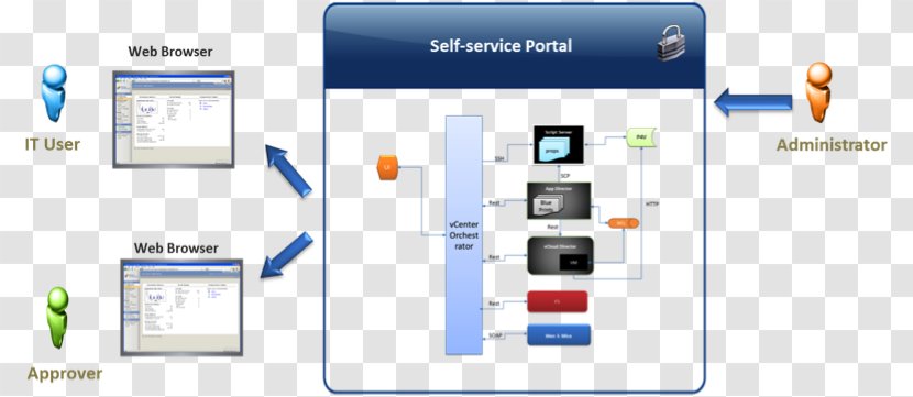 Provisioning Self-service Organization VMware - Multimedia - Help Portal Transparent PNG