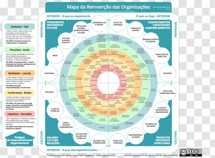 Reinventing Organizations Teal Organisation Map Management Transparent PNG