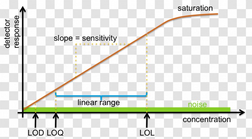 Detection Limit Calibration Curve Blank - Triangle - Residual Sum Of Squares Transparent PNG