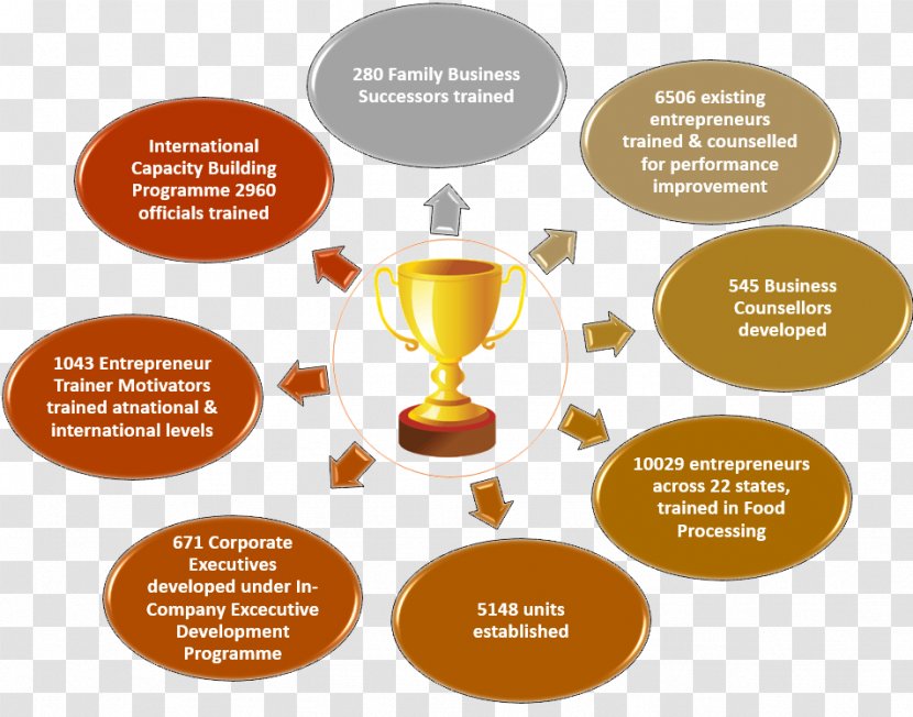 Entrepreneurship Development Institute Of India Knowledge Based Organization Small And Medium-sized Enterprises - Business Transparent PNG