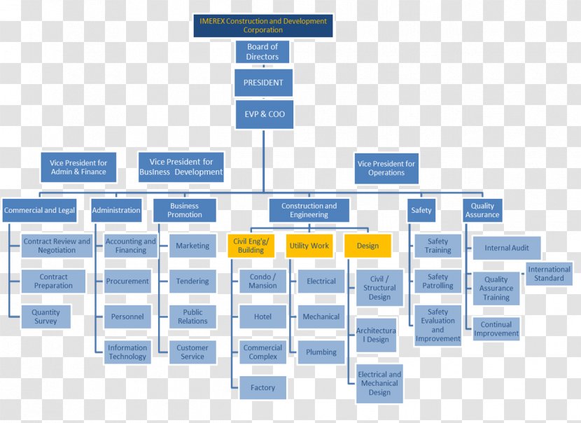 Organizational Chart Diagram Structure - Business Transparent PNG
