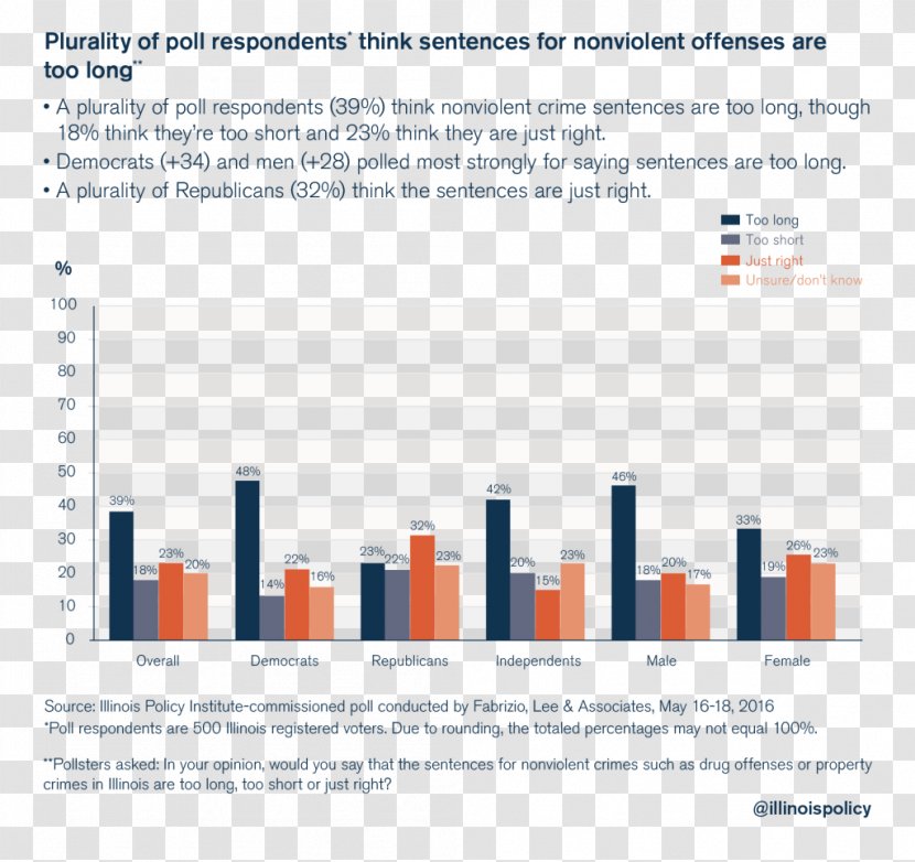 Alternatives To Imprisonment Criminal Justice Crime Incarceration In The United States - Recidivism - Chicago Transparent PNG