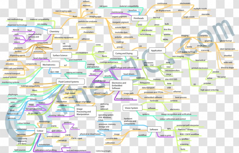 Purple Line Font - Text - Mind Maps Transparent PNG