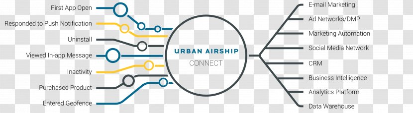 Urban Airship Marketing Business Omnichannel - Connected Transparent PNG