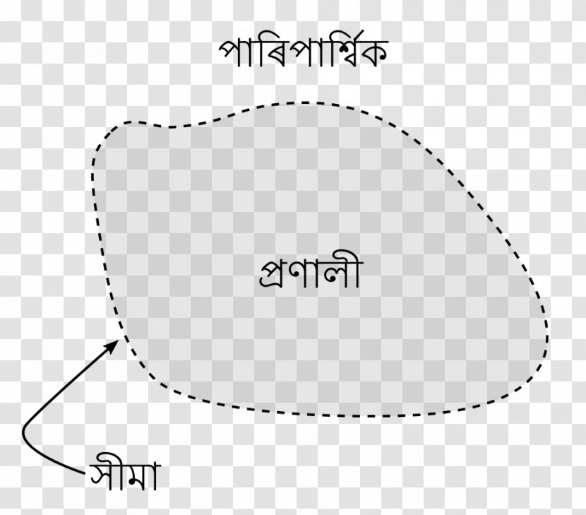 Thermodynamic System First Law Of Thermodynamics Environment - Point - Boundaries Transparent PNG