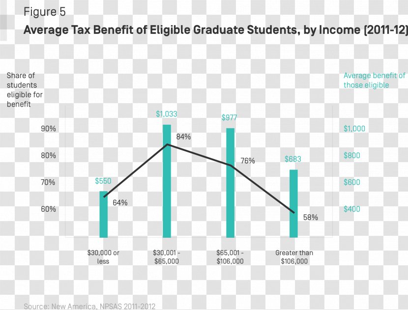 Graduate University Student Exchange Program School Tax - Plot - Income Transparent PNG
