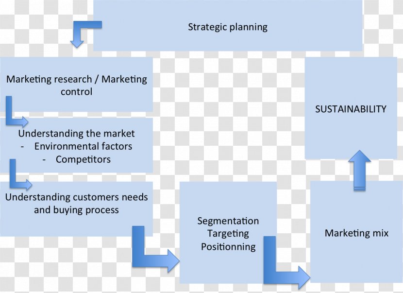 Mental Model Market Analysis Marketing Plan Transparent PNG