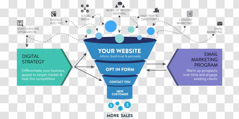 Digital Marketing Online Advertising Referral Sales Process - Payperclick Transparent PNG