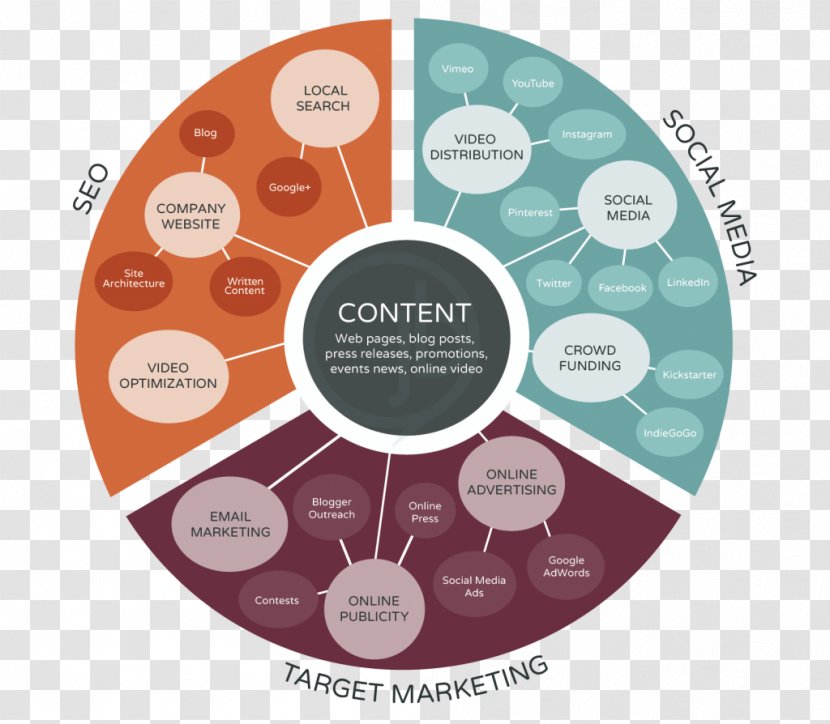 Digital Marketing Content Social Strategy - Brand Transparent PNG