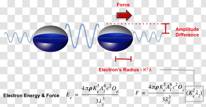 Electromagnetic Radiation Electromagnetism Force Energy Field - Gravitation Transparent PNG