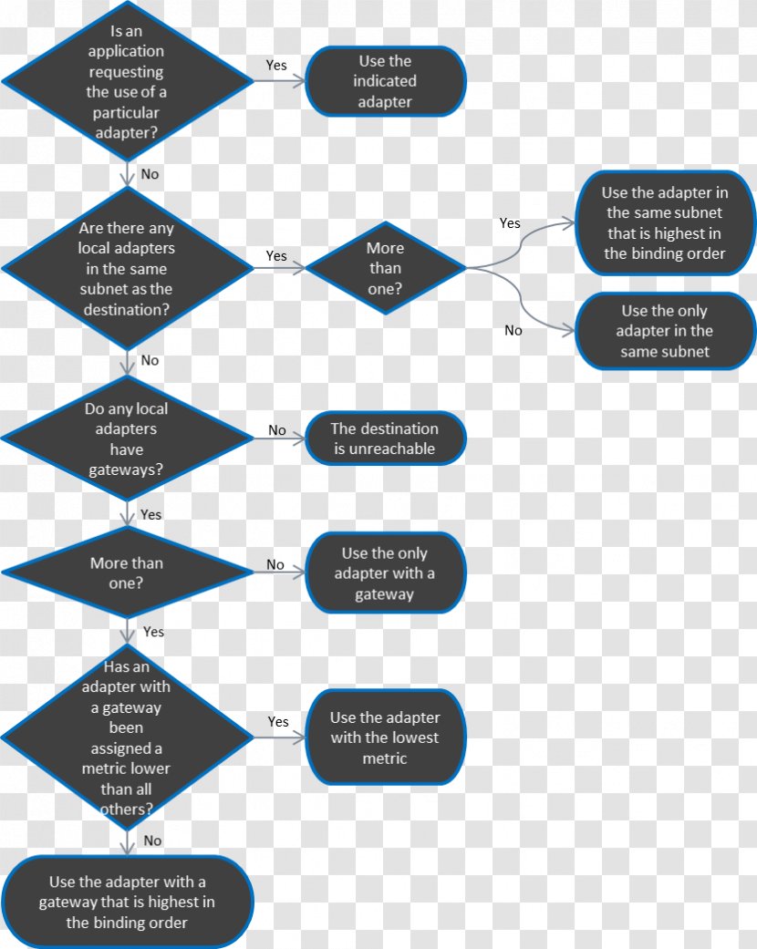 Flowchart Subnetwork Internet Protocol Suite Transmission Control ISCSI - Technology - Brand Transparent PNG