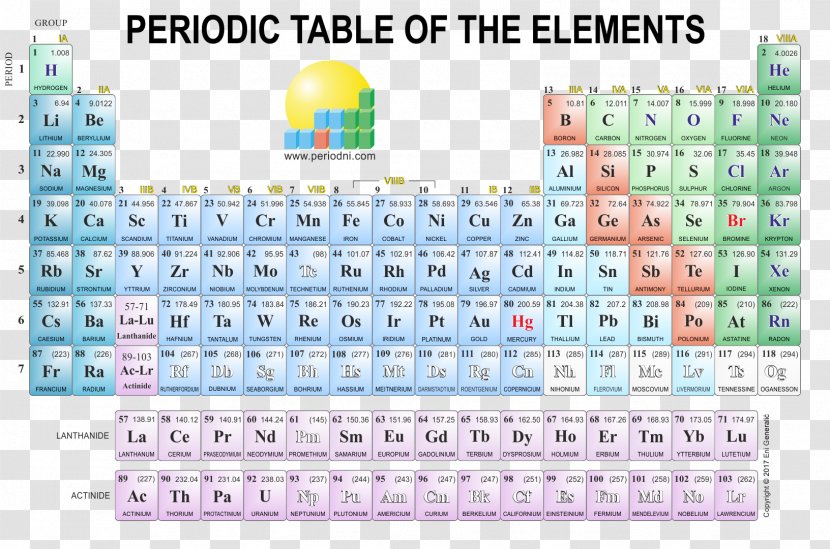 Periodic Table Poster Chemistry Chemical Element - Of Elements Transparent PNG