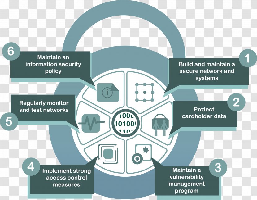 Diagram Payment Card Industry Data Security Standard Computer Vulnerability Management Information - Regulatory Compliance Transparent PNG