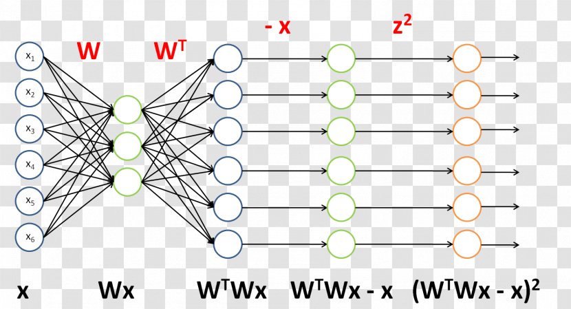 Autoencoder Deep Learning Backpropagation Unsupervised Machine - Neural Networks Transparent PNG