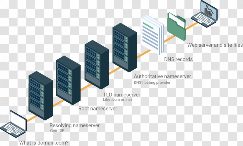 Domain Name System Server CNAME Record NS Resource - Root - Diagram Transparent PNG