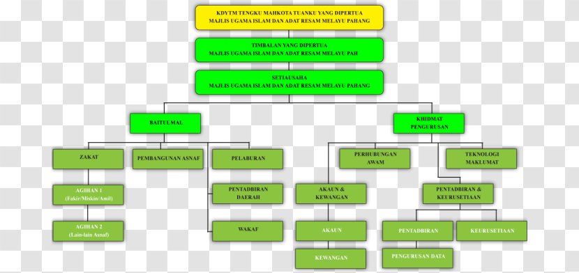 Organizational Structure Majlis Gallery Diagram Chairman - Green - Struktur Organisasi Transparent PNG