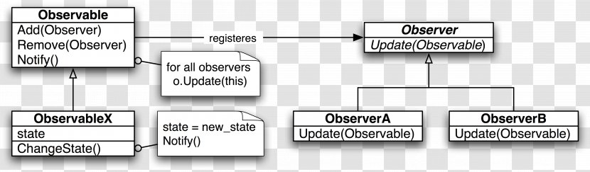 Design Patterns: Elements Of Reusable Object-Oriented Software Observer Pattern Java Factory Method - Implementation Transparent PNG