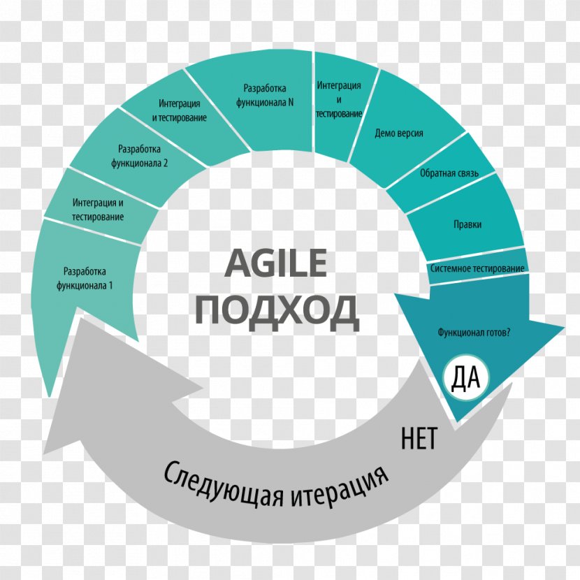 Agile Software Development Process Computer Methodology - Project Management Transparent PNG
