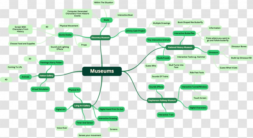 Mind Map Organization Museum Diagram Idea Transparent PNG