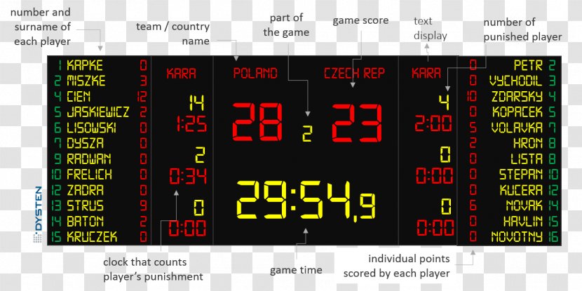 Scoreboard Live Scores Handball Football Sport - Television Transparent PNG