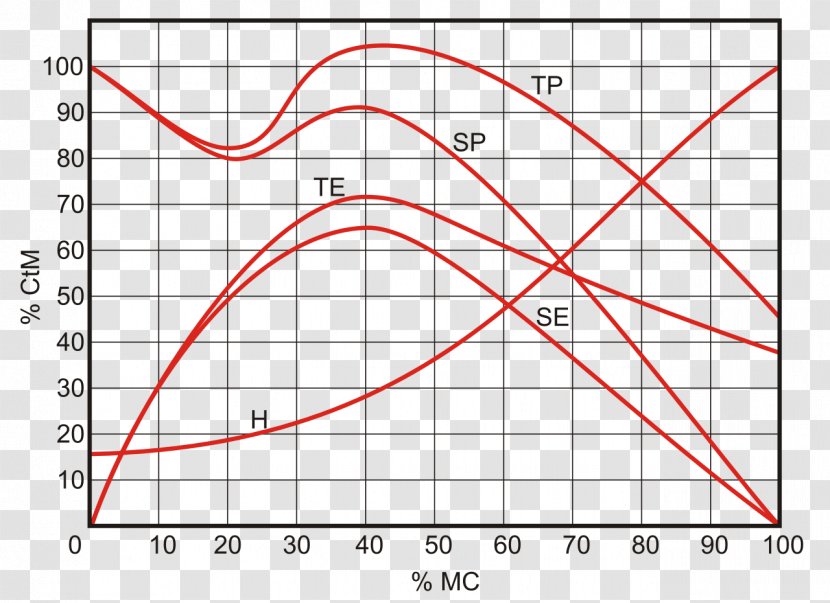 Fletcher–Munson Curves Line Point Angle Equal-loudness Contour - Diagram Transparent PNG